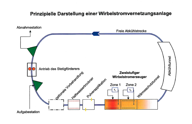 Wirbelstromanlage